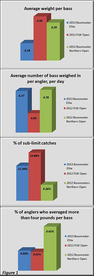 Comparison graphs of the three most recent 2012 and 2013 multi-day national bass tournaments results on the Lake St. Clair system - Figure 1. Statistics and graphs compiled by Jeff Nedwick