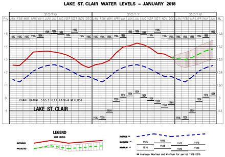 For 2018, the U.S. Army Corps of Engineers graph shows us historical data saying we could be in for higher water in 2018 and 2019 yet.